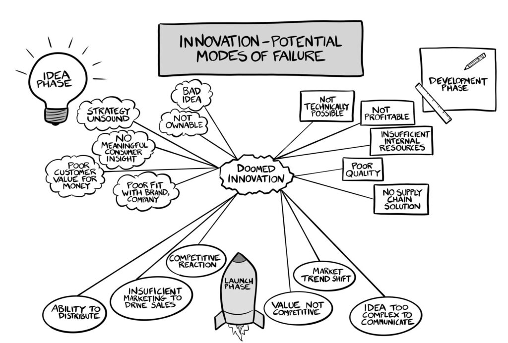 Innovation potential modes of failure diagram